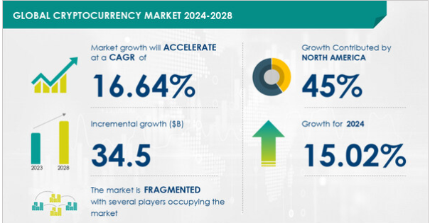 The cryptocurrency market is expected to expand